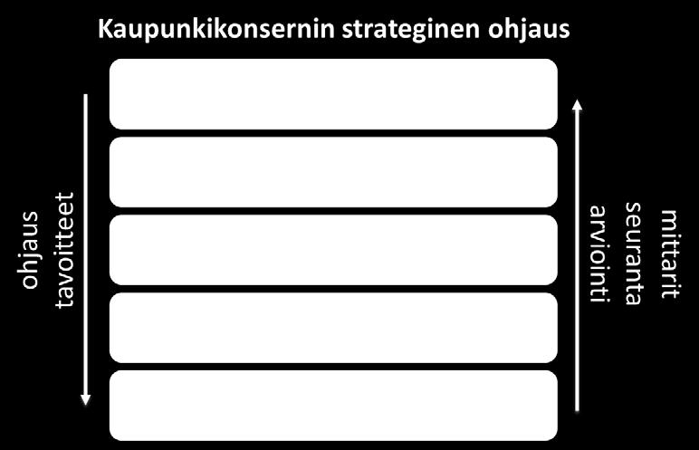 Johtokunta Yhtiöiden ja yhteisöjen hallitukset Rovaniemen kaupungin konsernijohdon muodostavat