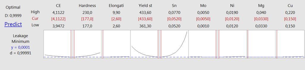 Binary logistic regression analysis Optimization Optimization results.