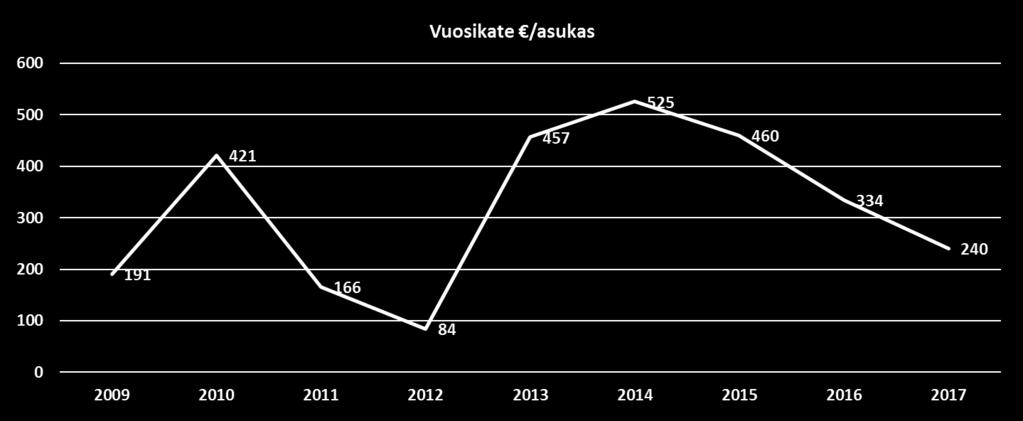 TULOSLASKELMAN TUNNUSLUVUT Tavoitetaso Tuloslaskelman tunnusluvut 2009 2010 2011 2012 2013 2014 2015 2016 2017 Toimintatuotot/Toimintakulut % 23,5 24,6 25,5 25,3 24,5 24,8 24,8 24,0 23,7