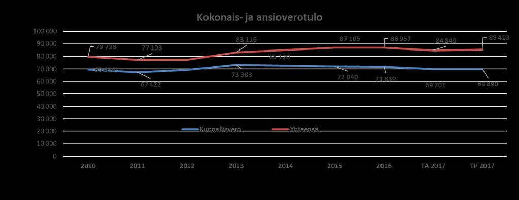 VEROTULOT 2017 10 000 9 000 8 000 7 000 6 000 5 000 4 000 3 000 2 000 1 000 0 Yhteisö- ja kiinteistöverot 9 084 9 177 9 416 6 817 5 357 6 179 4