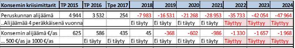 Jos ei mitään tehdä Verotuloihin (erityisesti yhteisöverot) ja valtionosuuksiin ennakoidaan vuodelle 2018 merkittävää alenemaa. Yhteensä vaikutus verorahoitukseen olisi noin 2,6 miljoonaa euroa.