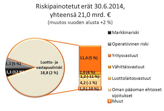kesäkuun lopussa 11,9 % (11,9). Pohjola-konsernin tavoite ydinvakavaraisuudelle on vähintään 15 % vuoden 2016 loppuun mennessä. Vakavaraisuussuhde oli 16,4 % (16,5), kun sääntelyn minimivaade on 8 %.