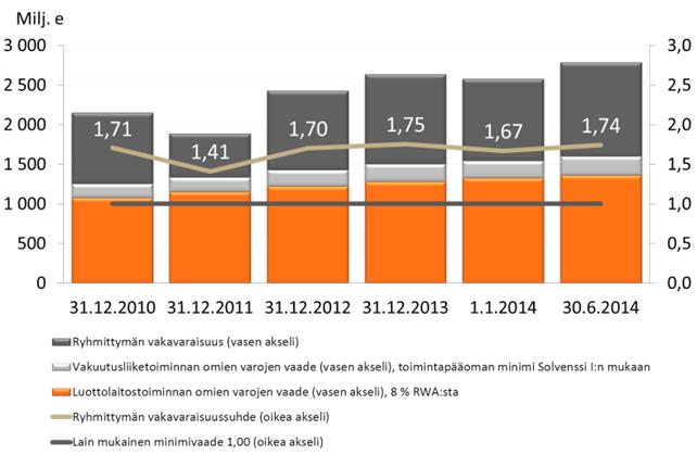 Ydinpääoman (CET1) määrä nousi 2 498 miljoonaan euroon vahvan tuloskehityksen ansiosta.