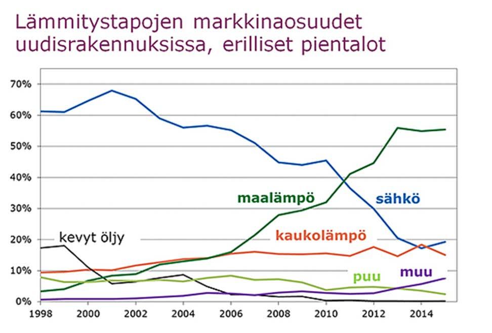 kauko- tai aluelämmitys- tai -jäähdytysjärjestelmää taikka lämpöpumppua, vaikka sellainen on saatavilla ja kustannustehokkaasti toteutettavissa.