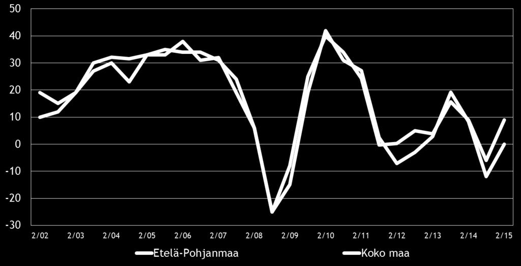 Pk-yritysbarometri, syksy 2015 9 4. PK-YRITYSTEN SUHDANNENÄKYMÄT Pk-yritysten suhdannenäkymiä kuvaava saldoluku on koko maassa kehittynyt myönteisesti kevään 2015 pohjalukemista.
