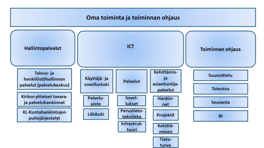 Hankintojen ohjaamiseen tarvitaan