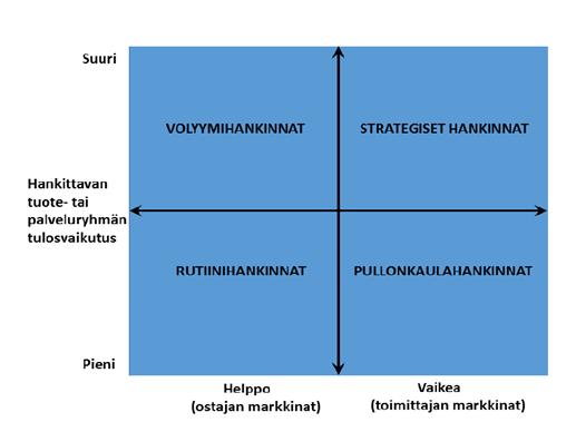 Hankintojen ohjaamiseen tarvitaan tietoa- Tuote- ja palveluryhmät Toimittajamarkkinoiden vaikeus voidaan