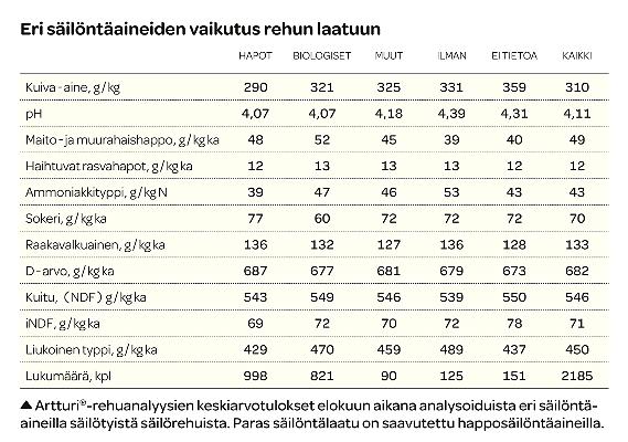 20 Taulukko 2 Paras säilöntälaatu on saavutettu happosäilöntäaineilla. (Nyholm, [viitattu 16.3.2017].) 4.