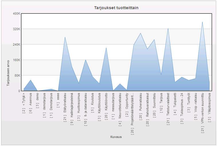 KAAVIOT Kaaviot näyttävät webcrm- palveluun talletetut tiedot