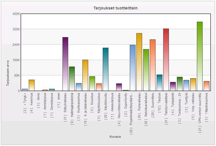 Voit yhdistää useita kaavioita yhdeksi tai useaksi mittaritauluksi.