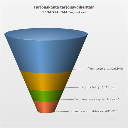 Myyntiputki raporttityypillä havainnollistetaan tarjouksen tilan perusteella olevia tarjousvaiheita.