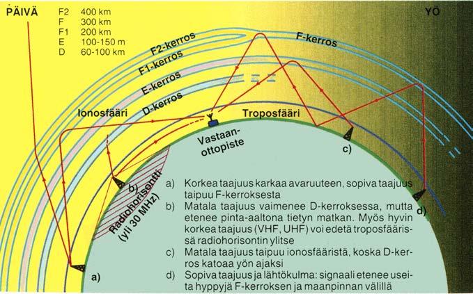 Heijastavat kerrokset Etäkuuntelussa voi hyödyntää myös ulkomaisia kuunteluasemia, mutta tällaisesta kuuntelusta saatua verifiointia ei hyväksytä pistelaskussa. MITÄ RADIOAALLOT OVAT?