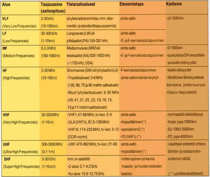 Aaltoalueiden ominaisuudet Lyhyet aallot eli lyhytaallot Korkeilla taajuuksilla (HF, 3-30 MHz) eli lyhytaalloilla (SW) eteneminen riippuu taajuudesta.