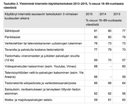Suomalaisten verkon käyttötavat 2016 83% 82% 79% http://www.