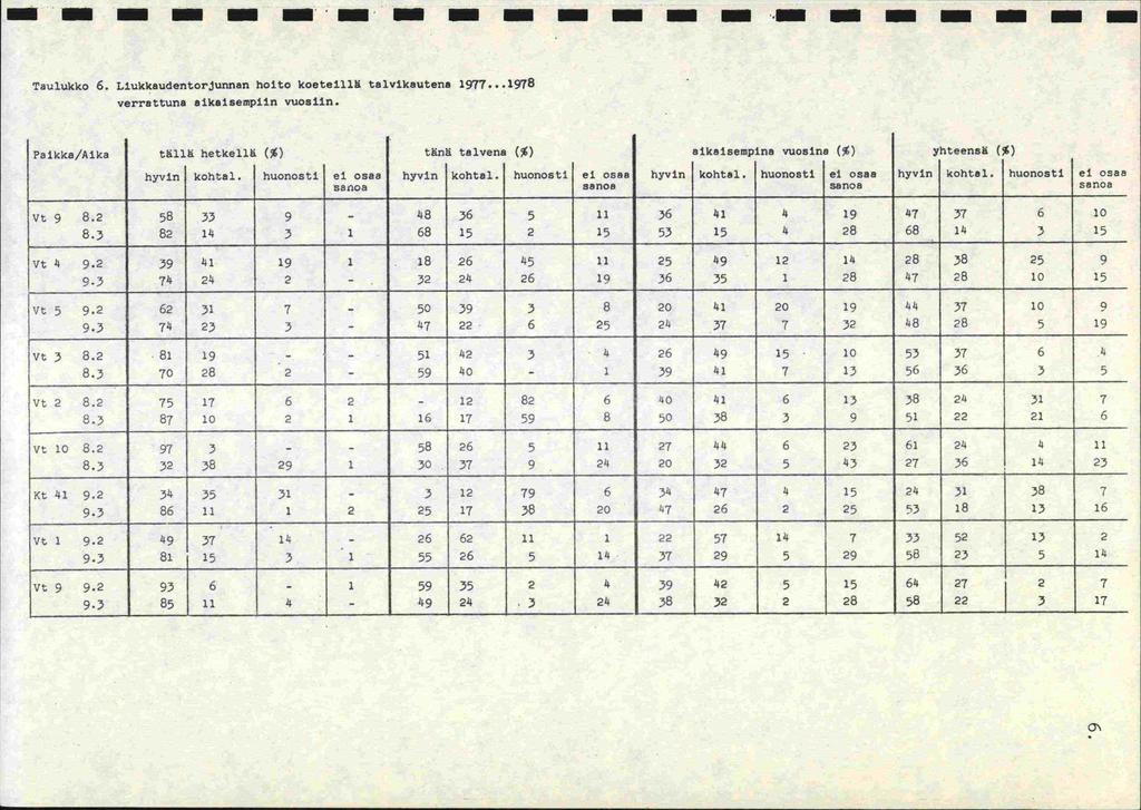 .,.. Taulukko 6. Liukkaudentorjunnan hoito koeteillä talvikautena 977... 978 verrattuna aikaisempiin vuosiin.