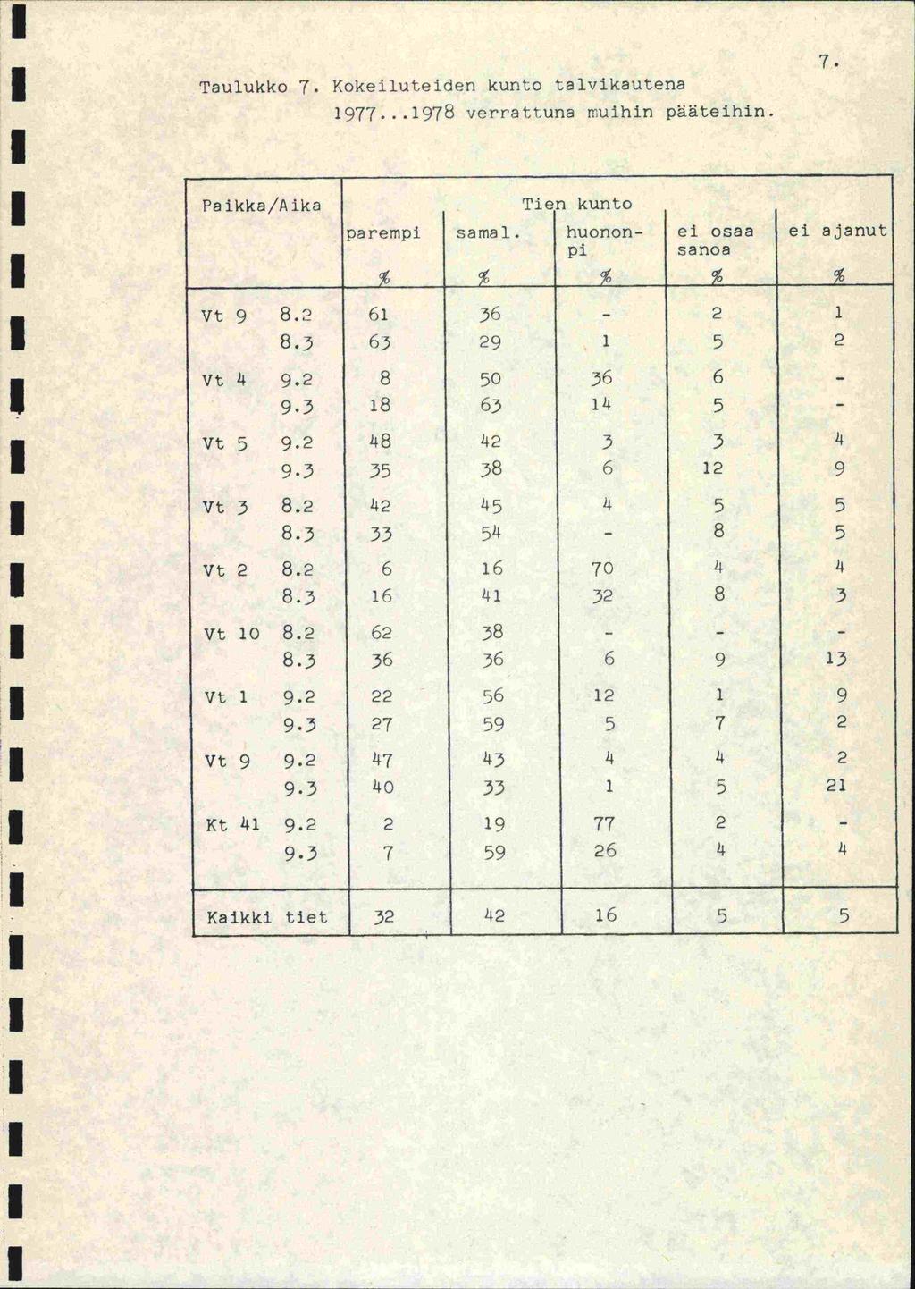Taulukko 7. Yokeiluteiden kunto talvikautena 977...978 verrattuna muihin pääteihin. Paikka/Aika Tien kunto parempi samal. huonon ei osaa ei ajanut pi sanoa Vt9 8.2 6 36 2 8.3 6) 29 5 2 vt4 9.