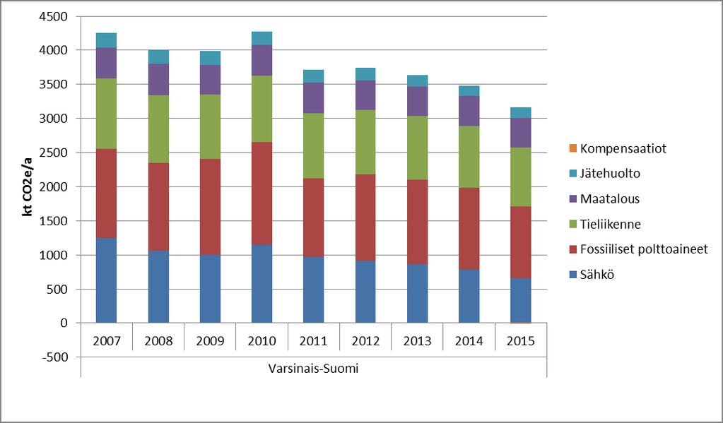 1. Kokonaispäästöt Taulukko 1. Varsinais-Suomen kasvihuonekaasupäästöt vuosina 2015 (kt CO2e/a).