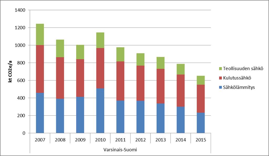 2. Sektoripäästöt Kuva 3. Varsinais-Suomen sähkönkulutuksen khk-päästöt alasektoreittain vuosina - 2015 (kt CO2e/a).