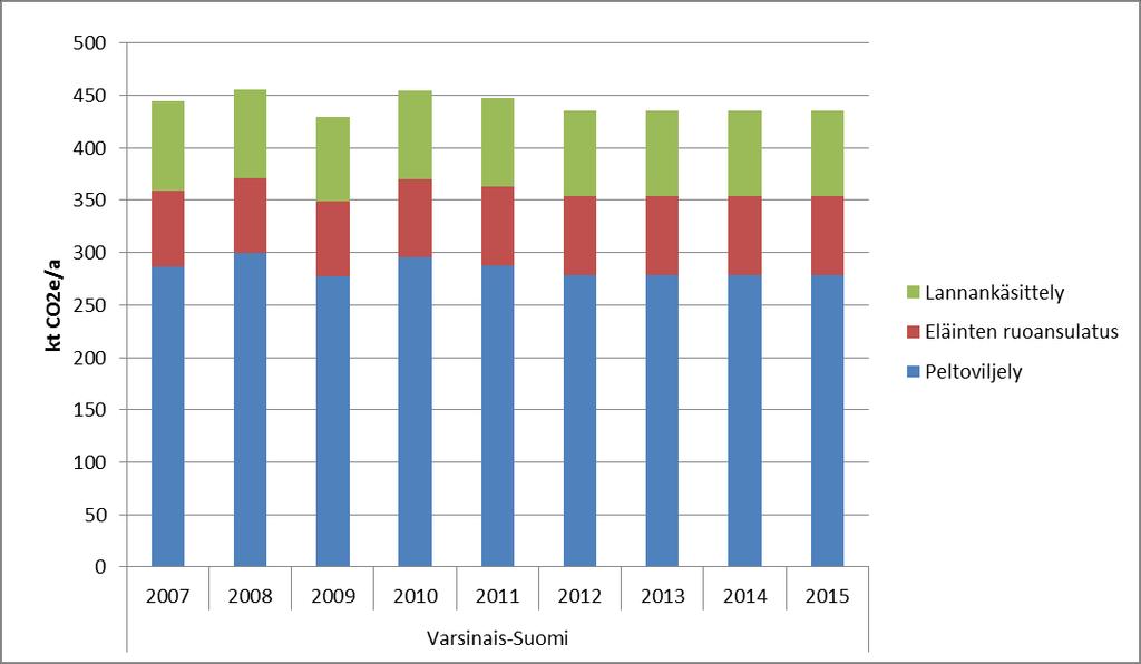 Maatalous Kuva 6. Varsinais-Suomen maatalouden khk-päästöt alasektoreittain vuosina - 2015 (kt CO2e/a).