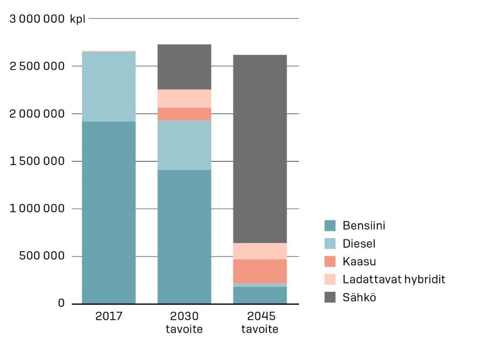 2030 ja noin 42 000 sähkö- ja 22 000 kaasuautoa vuonna 2045.