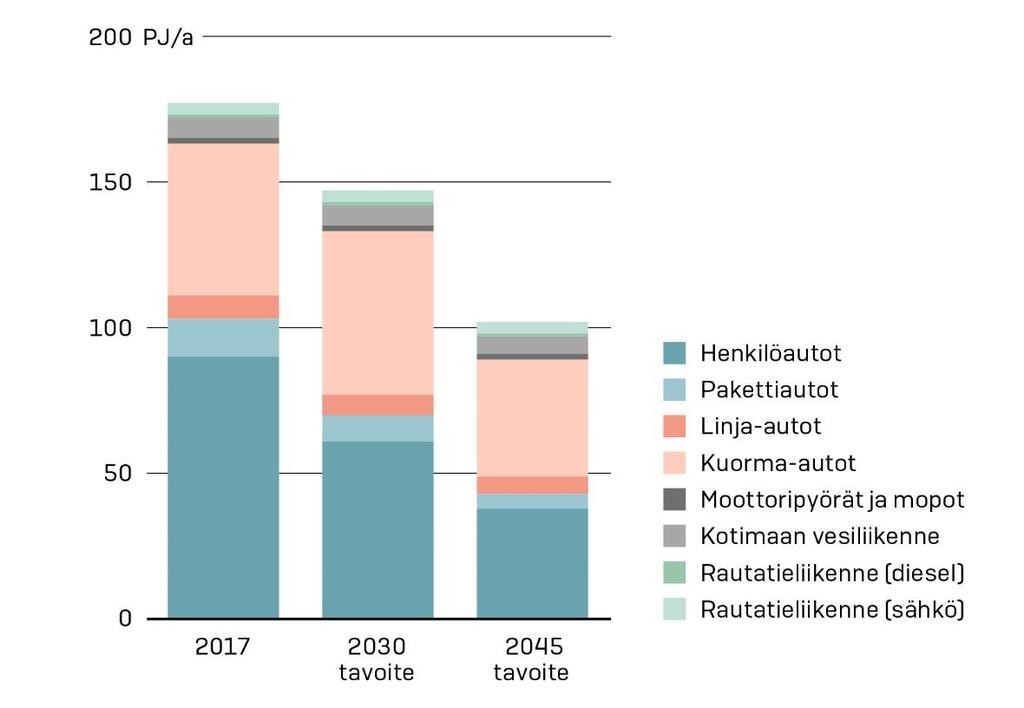 Liikenteen energiankäyttö eri liikennemuodoissa