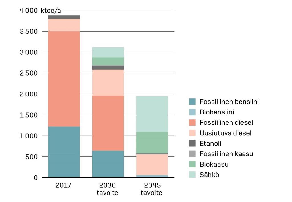 Liikennekäytössä olevien autojen energiankäyttö 