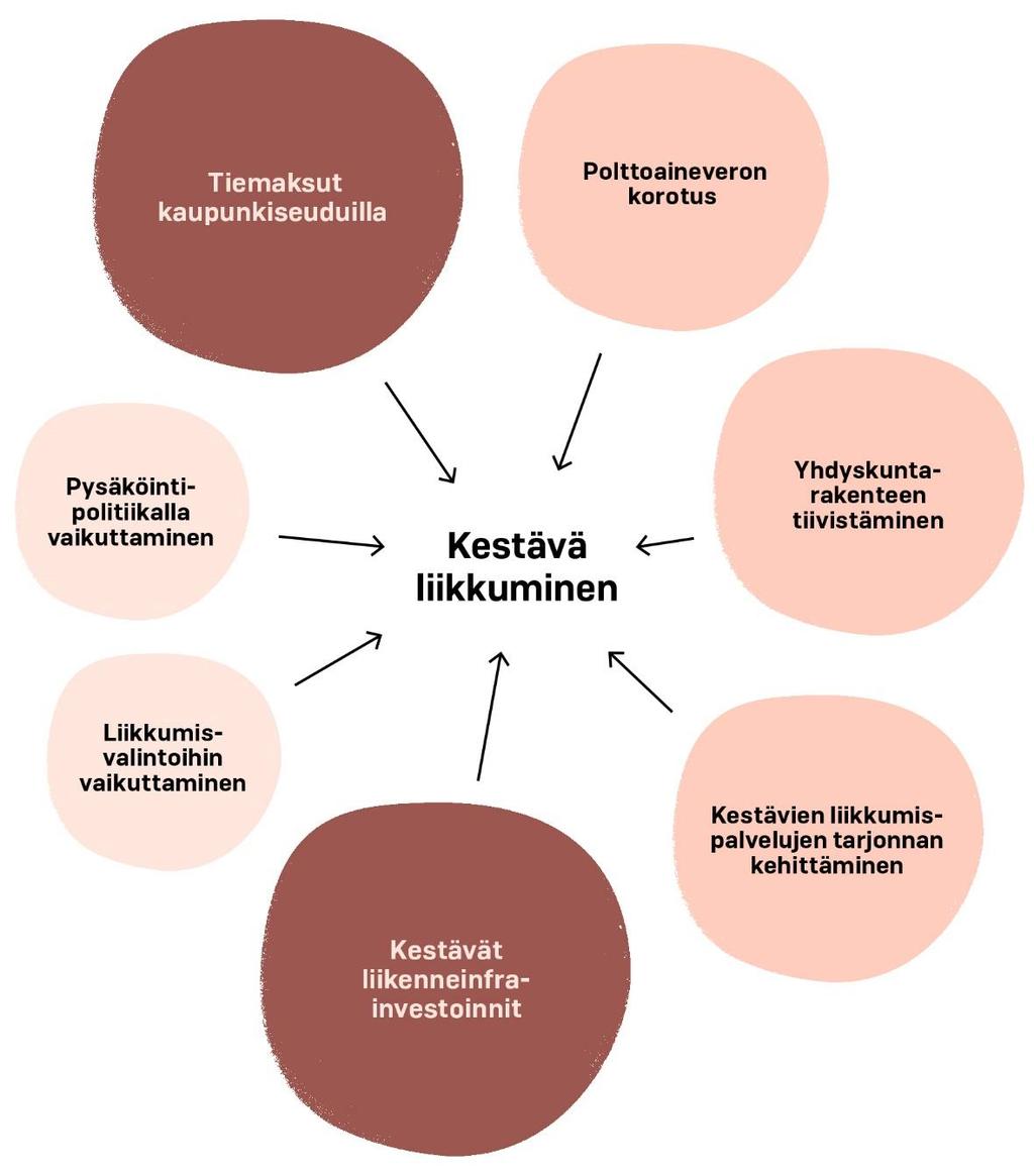 Keskeiset toimenpiteet kestävän liikkumisen edistämiseksi. Pallon koko kuvastaa toimenpiteen arvioitua vaikuttavuutta. Tummimmalla värillä on merkitty keskeisimmiksi arvioidut toimet. 3.