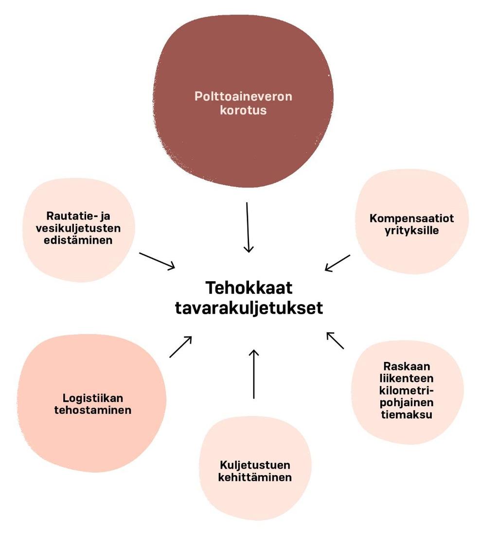 Keskeiset toimenpiteet tehokkaiden tavarakuljetusten edistämiseksi. Pallon koko kuvastaa toimenpiteen arvioitua vaikuttavuutta. Tummimmalla värillä on merkitty keskeisimmiksi arvioidut toimet. 3.