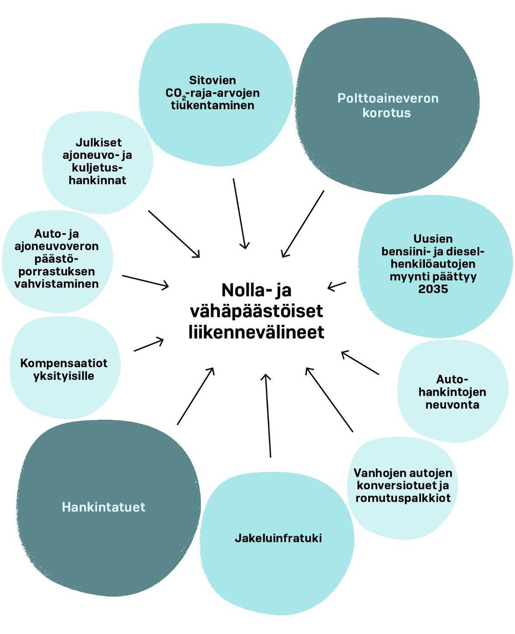 Keskeiset toimenpiteet nolla- ja vähäpäästöisten liikennevälineiden edistämiseksi.