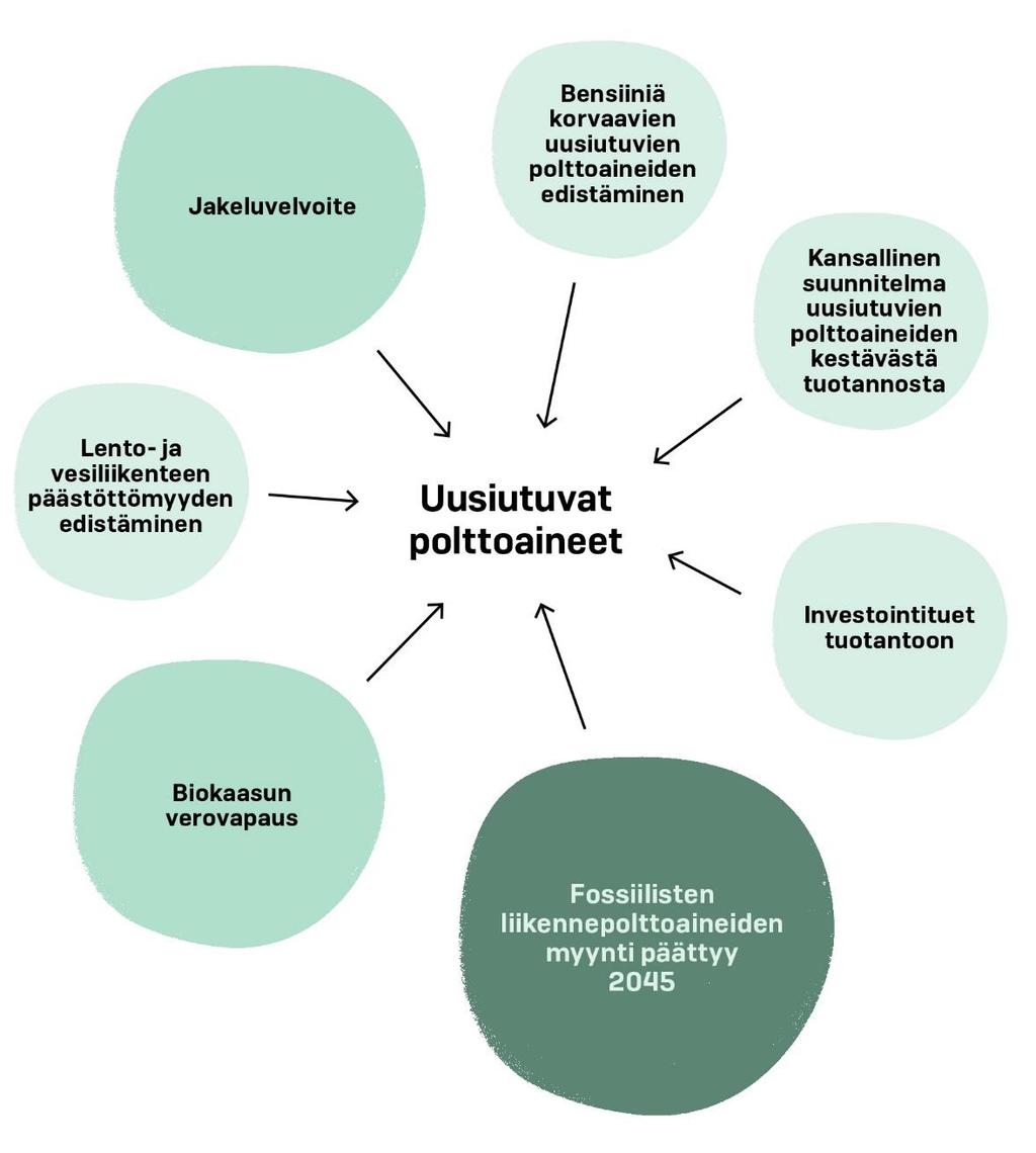 Keskeiset toimenpiteet uusiutuvien polttoaineiden edistämiseksi.