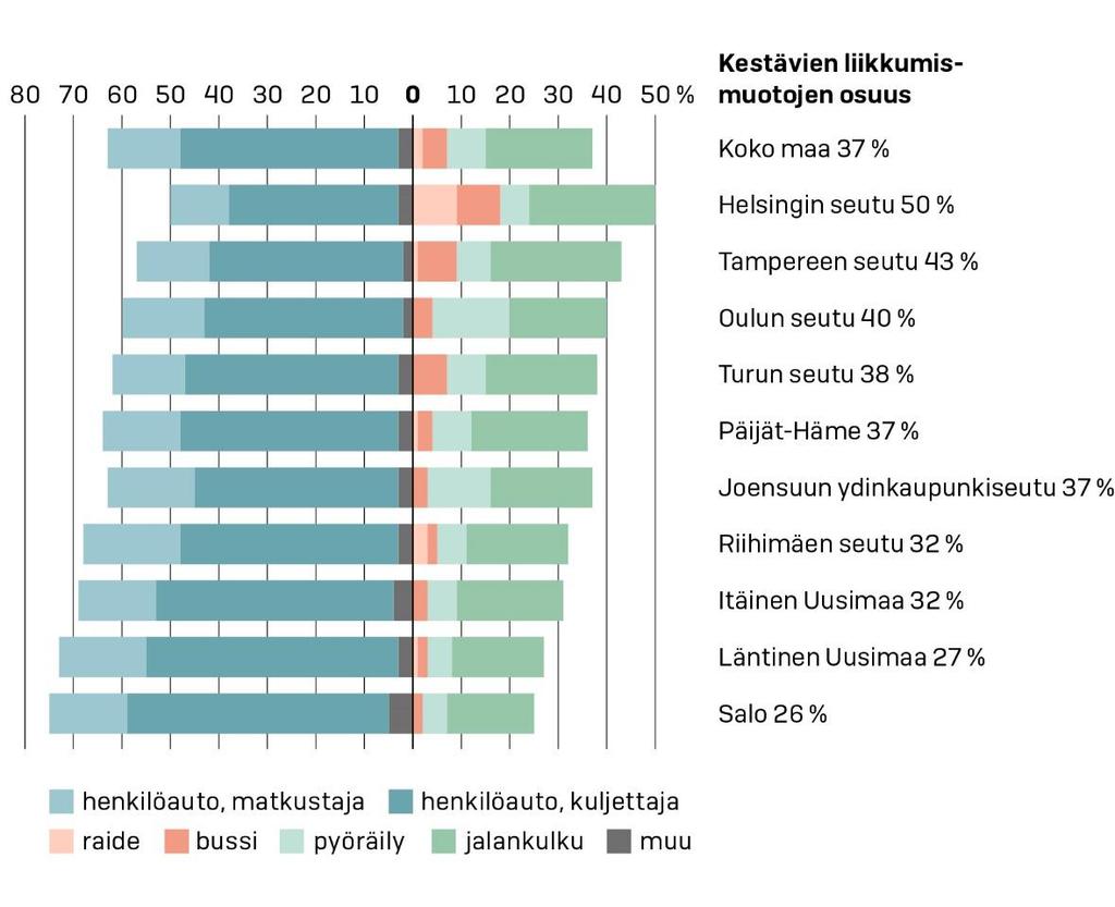 Kulkutapaosuuksien jakautuminen (%) suurimmilla kaupunkiseuduilla ja muilla valituilla alueilla vuonna 2016 (Henkilöliikennetutkimus 2016).