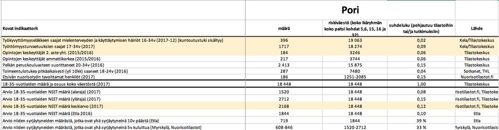 PORIN ALUEEN NEET- nuoriin liittyviä