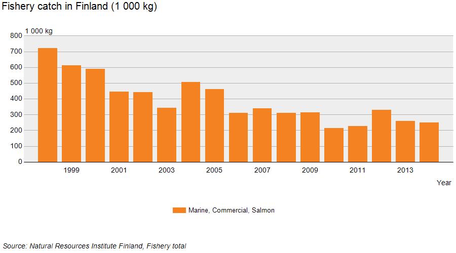 COMMERCIAL SALMON FISHERY IN DECLINE Finnish marine