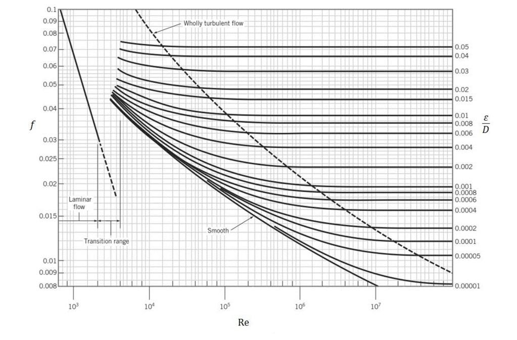 12 missä ξ on kitkakerroin, L on putkiosuuden pituus (m), d s on putken sisähalkaisija (m) ja w on virtausnopeus (m/s) [4].
