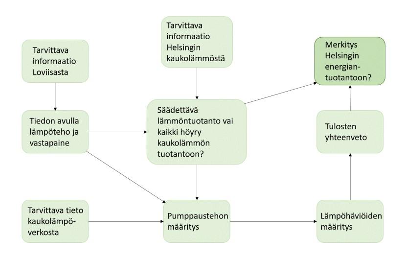 15 4. LOVIISAN VOIMALAITOS, HELSINGIN KAUKO- LÄMPÖ JA LASKENTAMENETELMÄT Työn tavoitteena on selvittää maksimilämpöteho, tähän tarvittava vastapaine, veden siirtämiseen tarvittava pumppausteho,