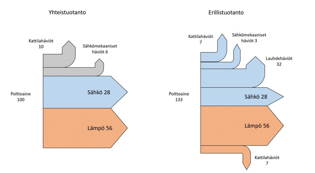 5 Kuva 1. Sankey-diagrammi yhteistuotannosta ja erillistuotannosta. Kuvasta voi huomata, että yhteistuotannossa saman sähkön ja lämmön tuotto vaatii vähemmän polttoainetta.