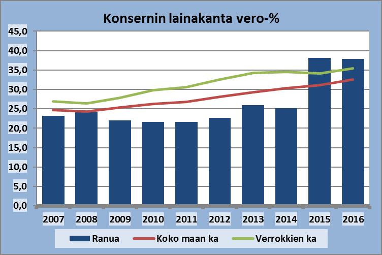 Konsernin lainakanta Ranua Ranua 2007 2008 2009 2010 2011 2012 2013 2014 2015 2016 Konsernin lainakanta 1 000 9 572 9 687 9 238 8 963 8 508 9 751 11 554 11 144 17 080 16 026 /as 2 121 2 188 2 096 2