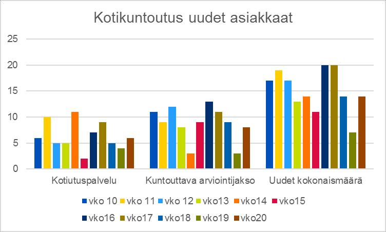 Keskimäärin 15 uutta