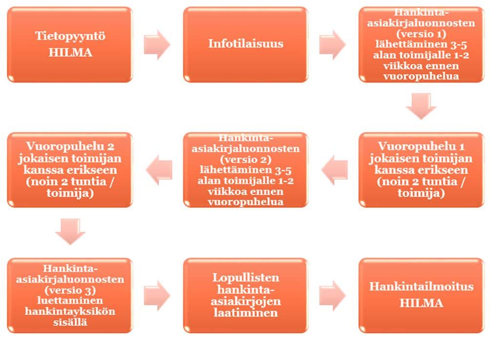 Suositeltavaa on käydä vuoropuhelua toimijakohtaisesti kasvokkain siten, että hankinta-asiakirjaluonnokset lähetetään toimijalle tutustuttaviksi 1-2 viikkoa ennen tapaamista.