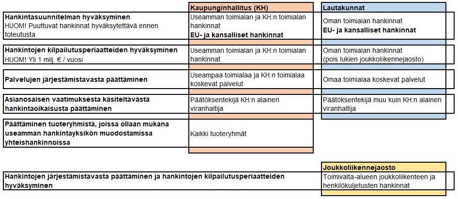 Toimielinten päätösvalta hankinnoissa hallintosäännön mukaan: Viranhaltijoiden päätösvalta hankinnoissa hallintosäännön mukaan: Kirjallinen perusteltu viranhaltijapäätös hankinnasta tai