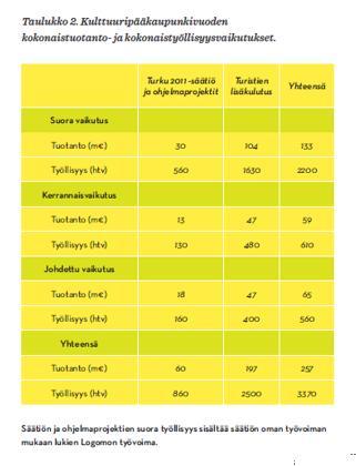 välillisesti myös muille aloille - Luo edellytykset uuden yritystoiminnan syntymiselle - Tukee