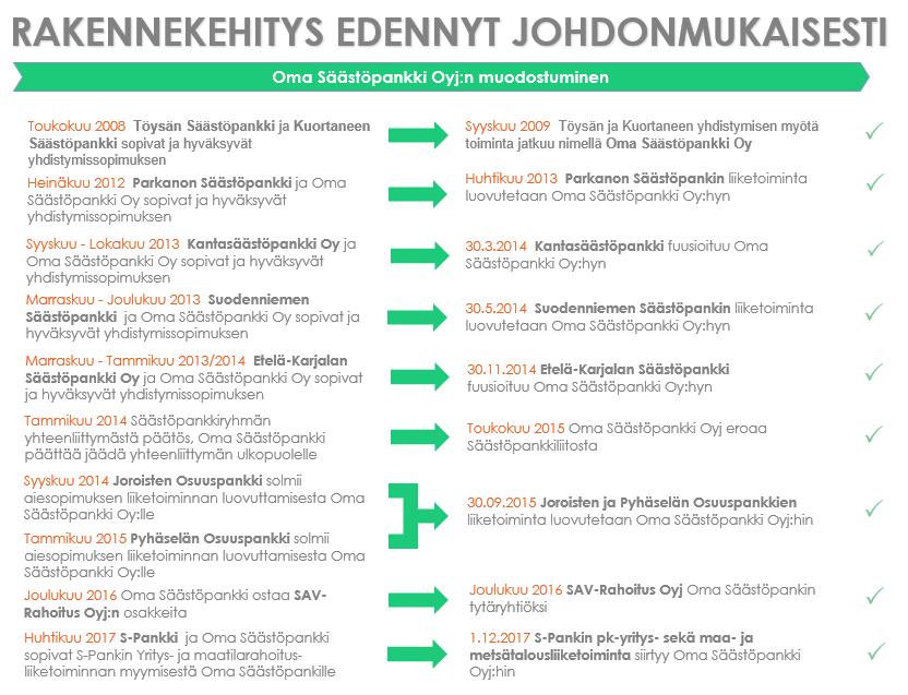 1.1 :n muodostuminen 1.2 Oma Säästöpankin strategia ja arvot Asiakas on toiminta-ajatuksemme ja strategiamme ydin.