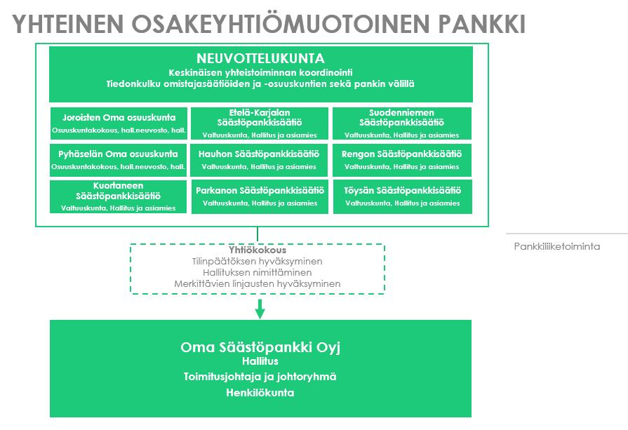 1.5 Osuuskunnan perustehtävä Osuuskunnan on tarkoitus toimia kannattavasti, lisäten jäsenten omistuksen arvoa ja mahdollistaen sekä aineellisen että aineettoman palkitsemisen.