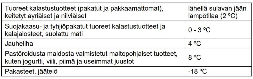 Kylmäsäilytyslämpötiloista Helposti pilaantuvien elintarvikkeiden kylmäsäilytyslämpötila on korkeintaan 6 ºC, seuraavin poikkeuksin: Jos ruoka-apua jakavalla toimijalla ei ole mahdollisuutta