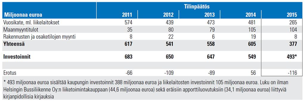 Helsingin kaupunki Pöytäkirja 22/2016 3 (14) Vuosi 2015 oli Helsingin kaupungin taloudessa talousarviossa odotettua myönteisempi.