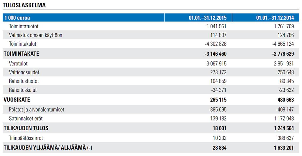 Helsingin kaupunki Pöytäkirja 22/2016 4 (14) eräistä apporttiluovutuksista kirjautuneet kirjanpidolliset erät paransivat tilikauden tulosta noin 34 miljoonalla eurolla.