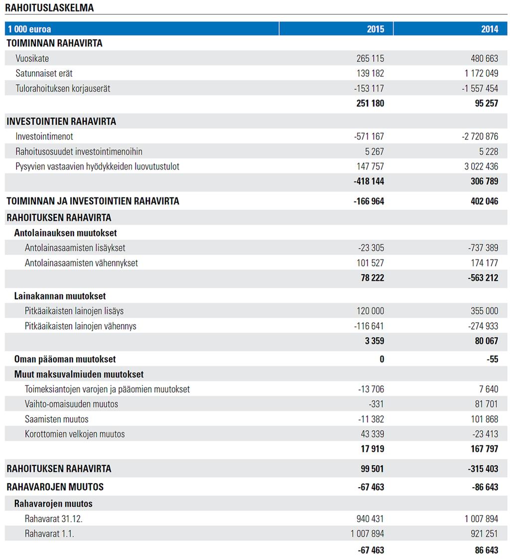 Helsingin kaupunki Pöytäkirja 22/2016 6 (14) Kaupungin taseen loppusumma kasvoi 45,5 miljoonaa euroa.