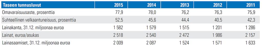 Helsingin kaupunki Pöytäkirja 22/2016 7 (14) Kaupungin taseen eroissa vuoden 2015 lopussa verrattuna vuoden 2014 loppuun näkyy kauttaaltaan 31.12.
