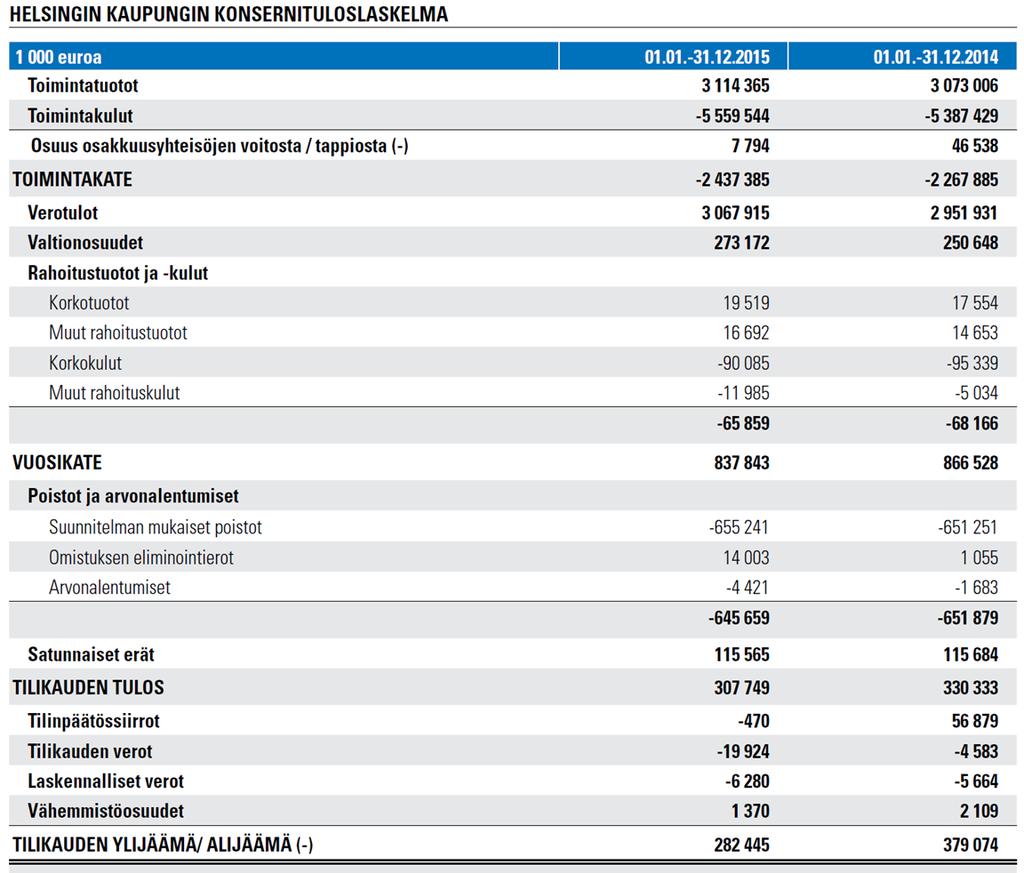 Helsingin kaupunki Pöytäkirja 22/2016 9 (14) Kaupunkikonsernin investoinnit olivat 1 075 miljoonaa euroa ja investointien tulorahoitusprosentti oli 78,5.