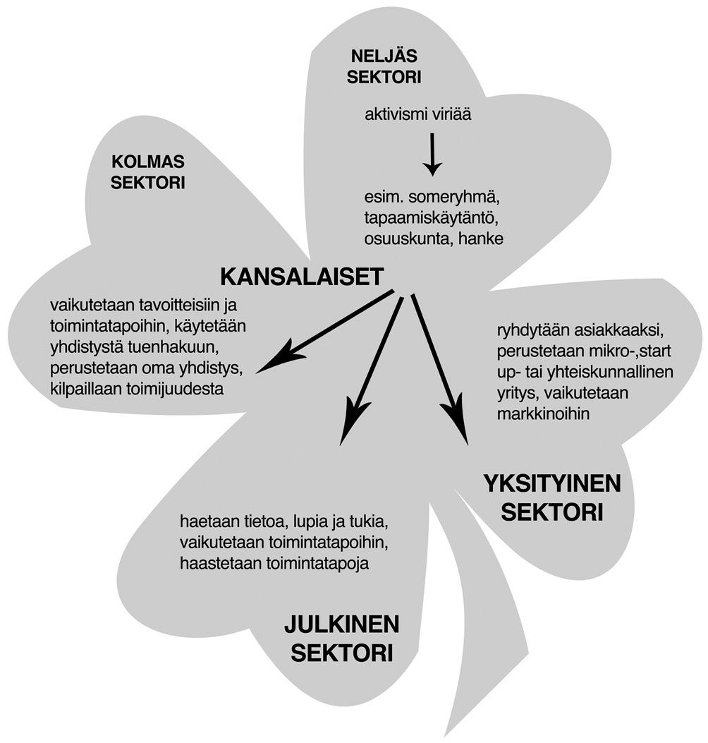 Kaupunkiaktivismi, jakamistalous ja neljäs sektori Kuva 1. Esimerkkejä kehityskuluista neljännen sektorin ja muiden sektorien välillä.